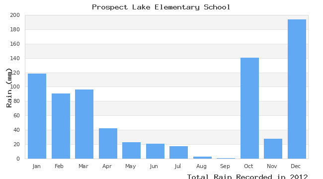 graph of monthly rain