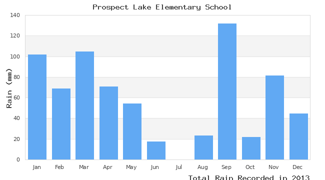 graph of monthly rain