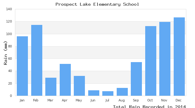 graph of monthly rain