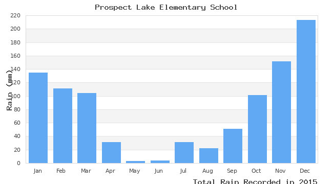 graph of monthly rain