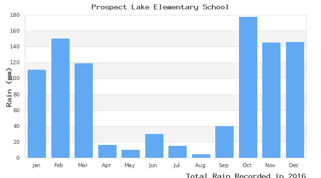 graph of monthly rain