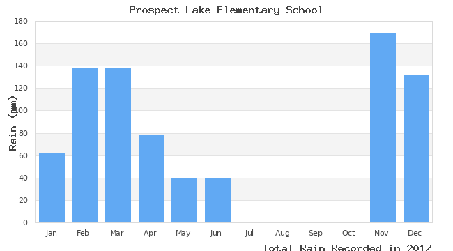 graph of monthly rain