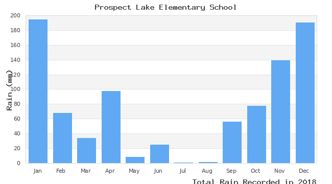 graph of monthly rain