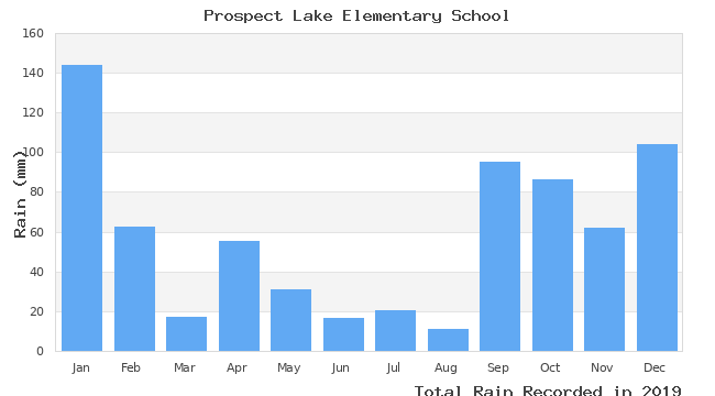 graph of monthly rain