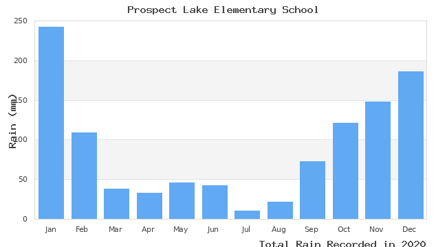 graph of monthly rain