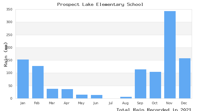 graph of monthly rain