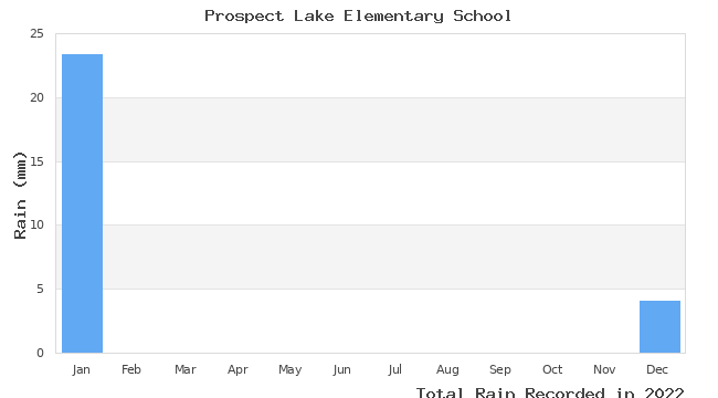 graph of monthly rain