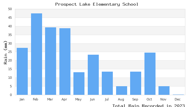 graph of monthly rain