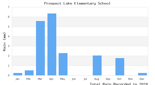 graph of monthly rain