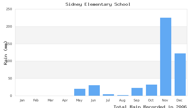 graph of monthly rain