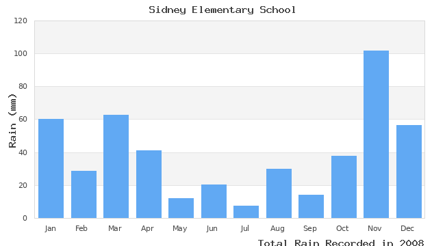 graph of monthly rain