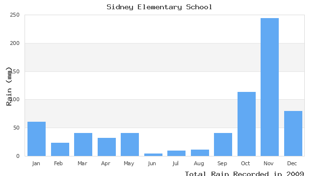 graph of monthly rain