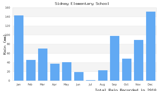 graph of monthly rain