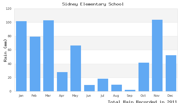 graph of monthly rain