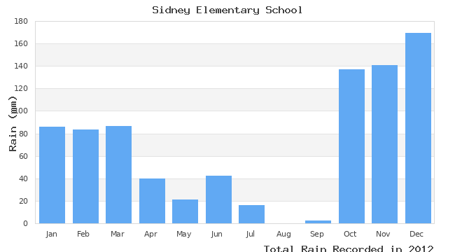 graph of monthly rain