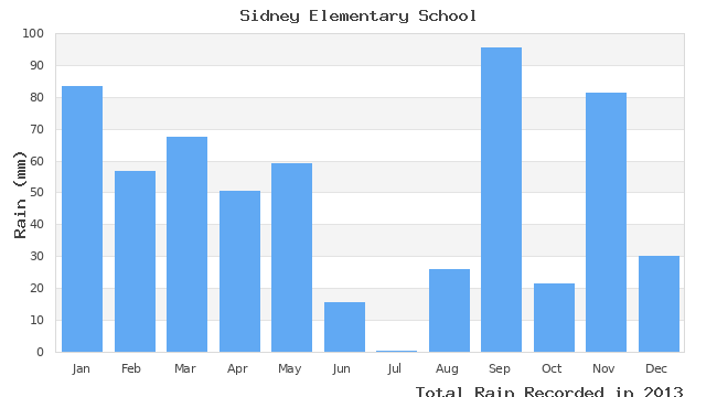 graph of monthly rain