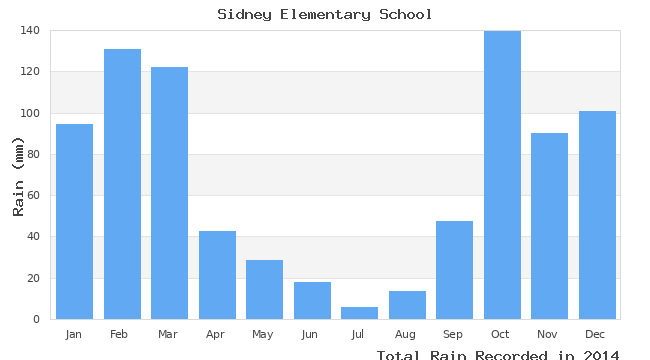 graph of monthly rain