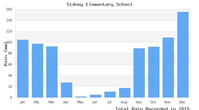 graph of monthly rain