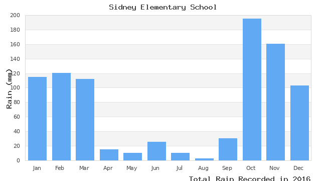 graph of monthly rain