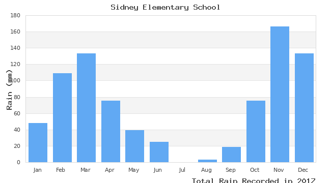 graph of monthly rain