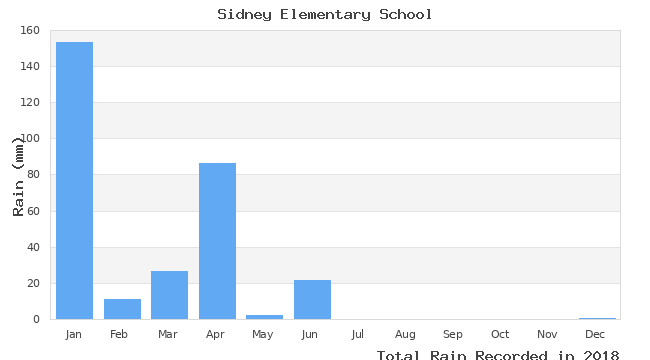 graph of monthly rain