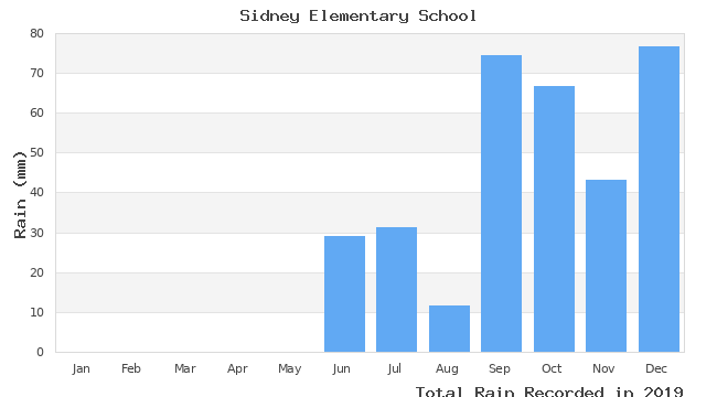 graph of monthly rain