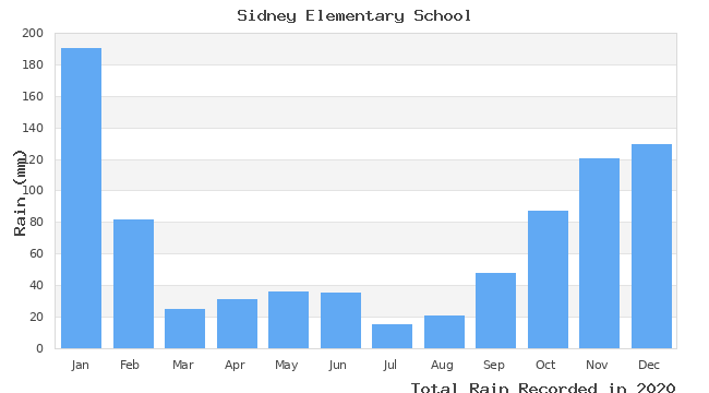 graph of monthly rain