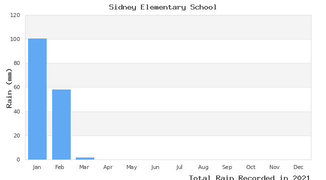 graph of monthly rain