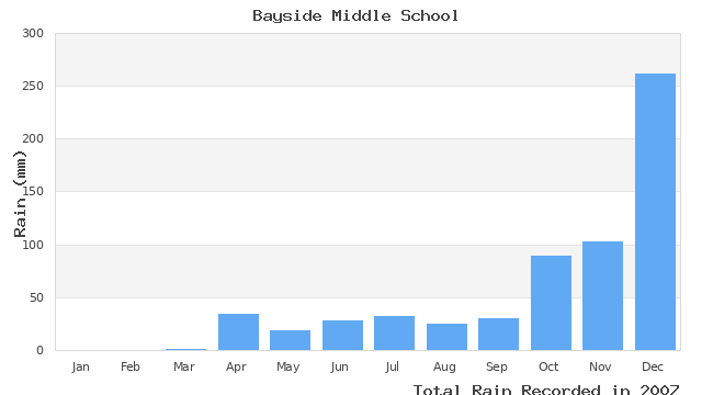 graph of monthly rain