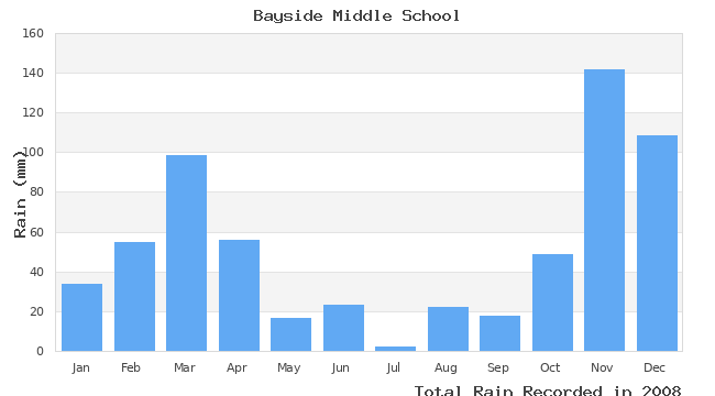 graph of monthly rain