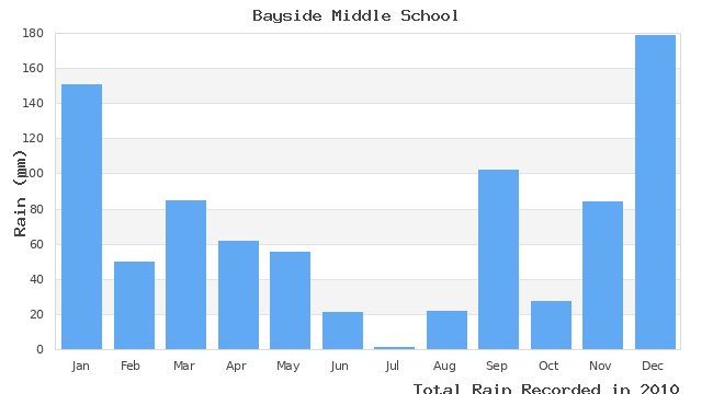 graph of monthly rain