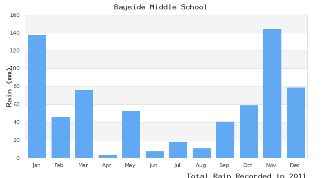 graph of monthly rain