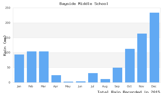 graph of monthly rain