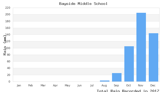 graph of monthly rain