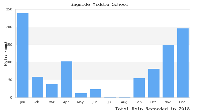 graph of monthly rain