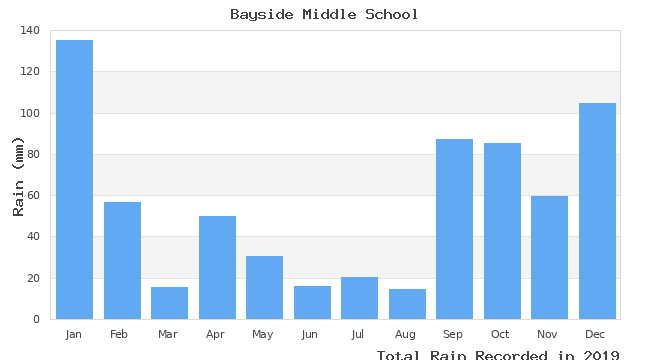 graph of monthly rain