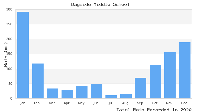 graph of monthly rain