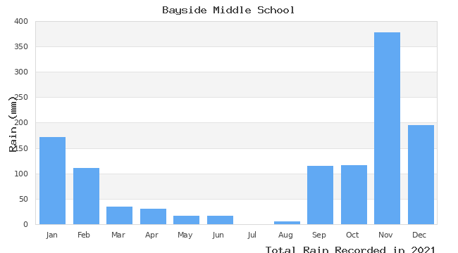 graph of monthly rain