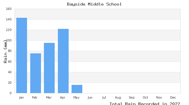 graph of monthly rain