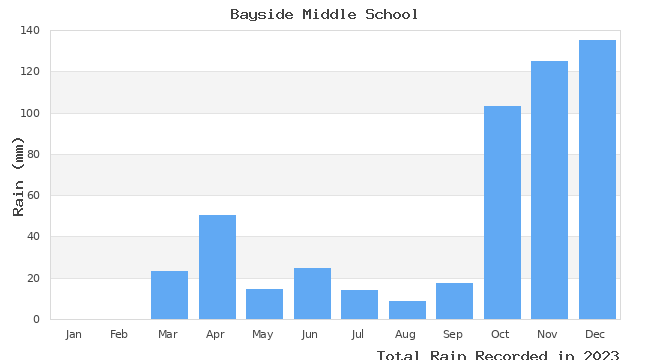 graph of monthly rain