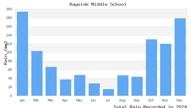 graph of monthly rain