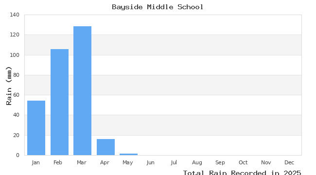 graph of monthly rain