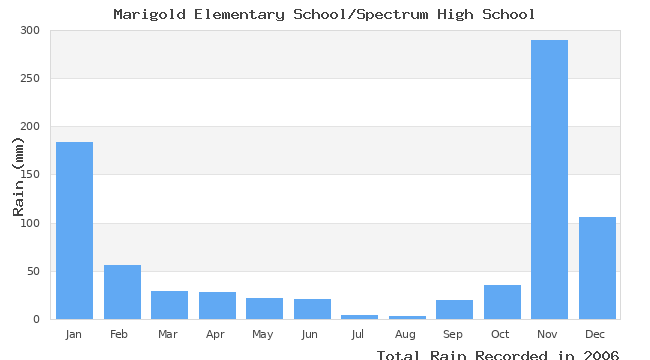 graph of monthly rain