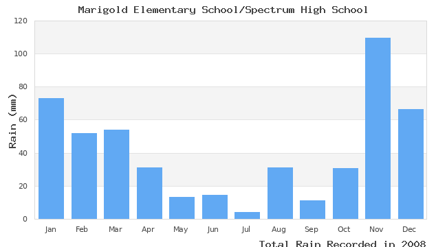 graph of monthly rain