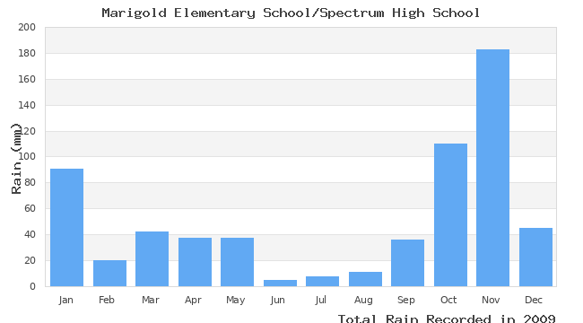 graph of monthly rain