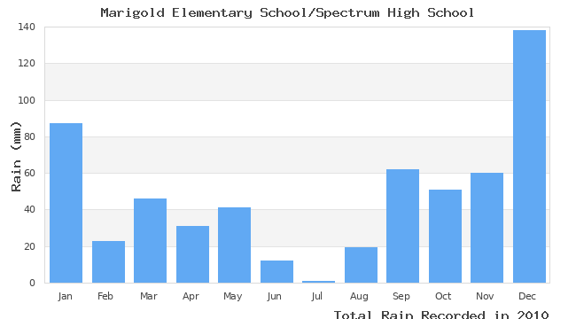 graph of monthly rain