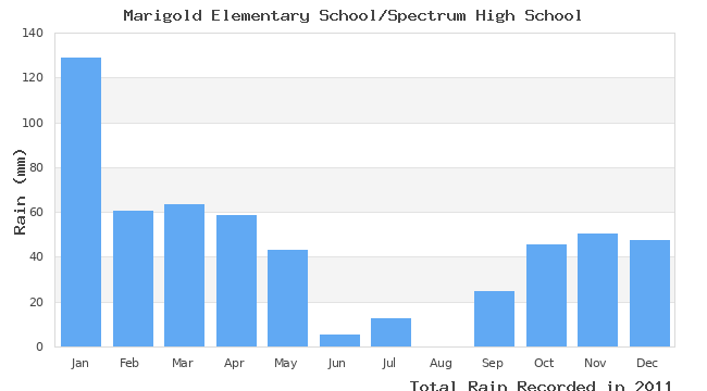 graph of monthly rain