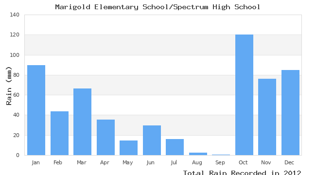 graph of monthly rain