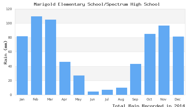 graph of monthly rain