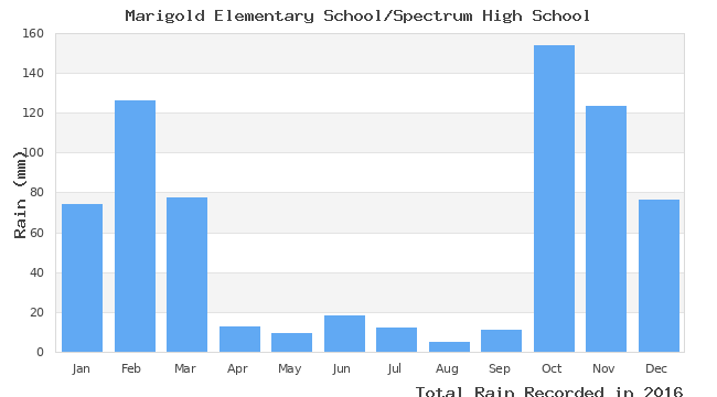 graph of monthly rain